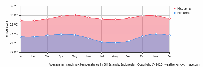 Average monthly minimum and maximum temperature in Gili Islands, Indonesia